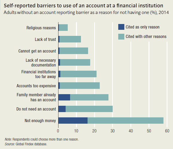 図2-7　金融機関の口座利用の障壁